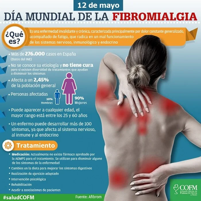 12 de Mayo. Día Mundial de la Fibromialgia