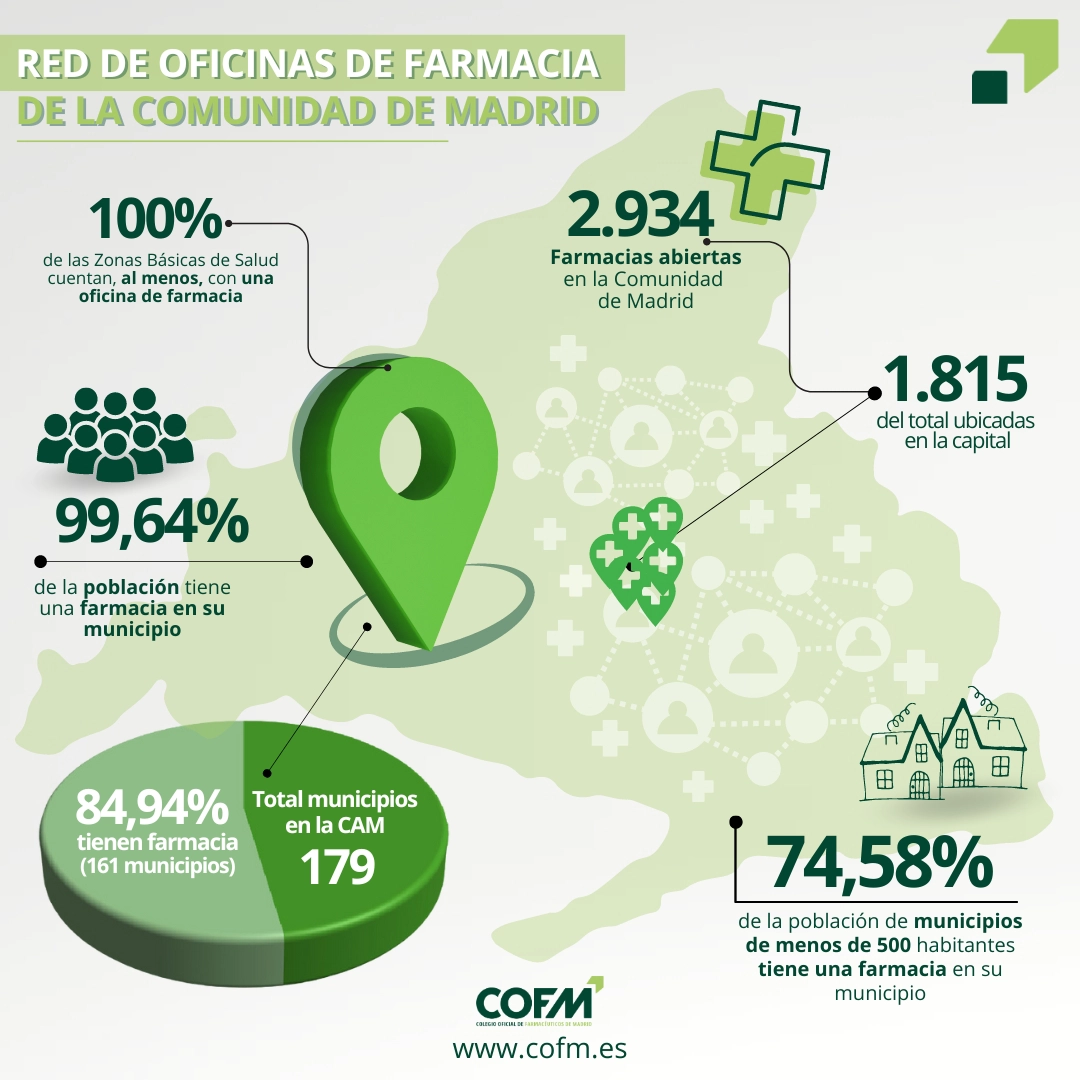 Infografía sobre los datos de la Red de las oficinas de farmacia de la Comunidad de Madrid